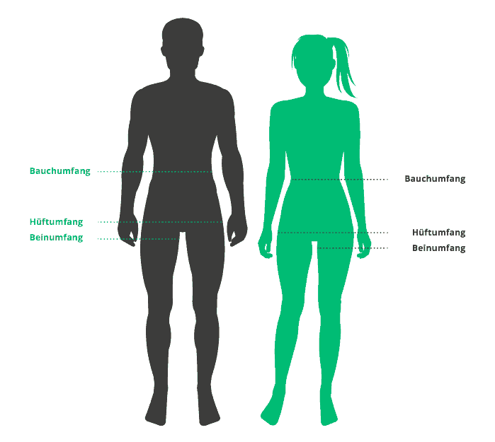 Grafik zeigt die Körperstellen für das richtige Messen von Bauchumfang, Hüftumfang, Beinumfang links beim Mann und rechts bei der Frau